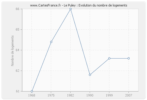 Le Puley : Evolution du nombre de logements